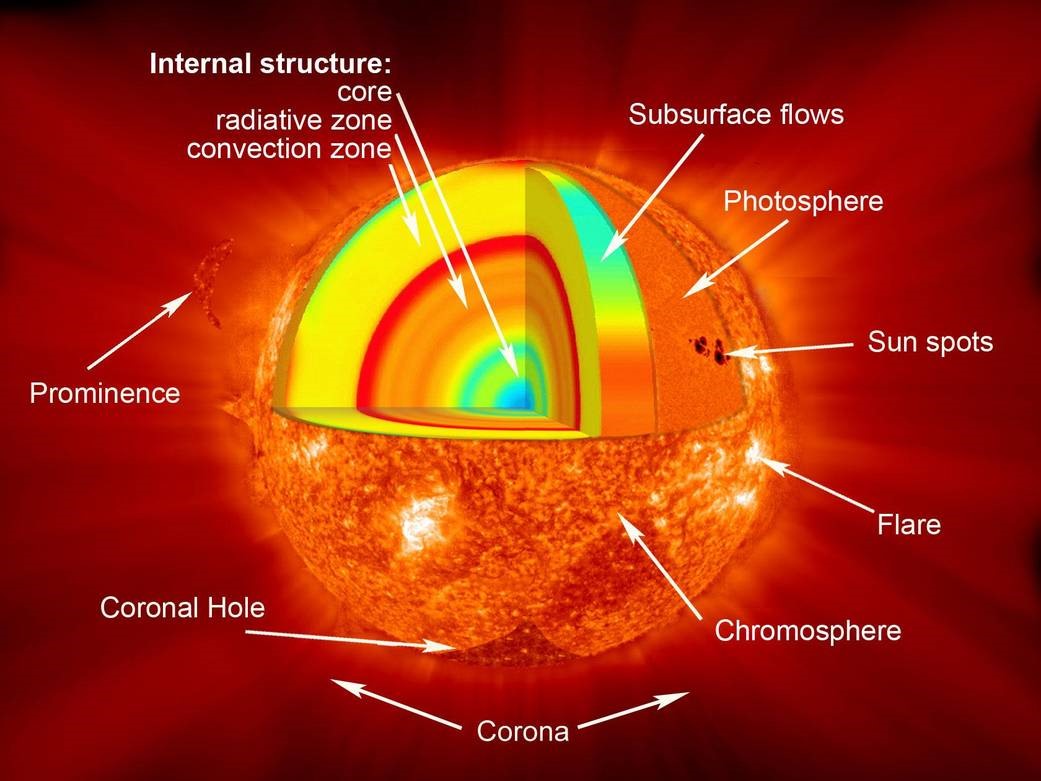 Cấu trúc của Mặt trời. Ảnh: NASA