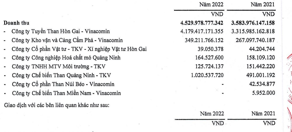 92% doanh thu của Than Hà Tu năm 2020 đến từ Than Hòn Gai. Ảnh: Chụp BCTC THT.