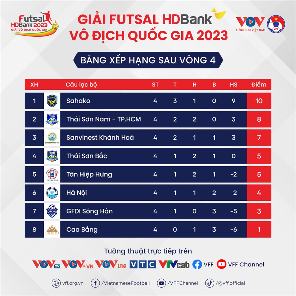 Bảng xếp hạng sau vòng 4 giải futsal HDBank vô địch quốc gia 2023. Ảnh: VFF