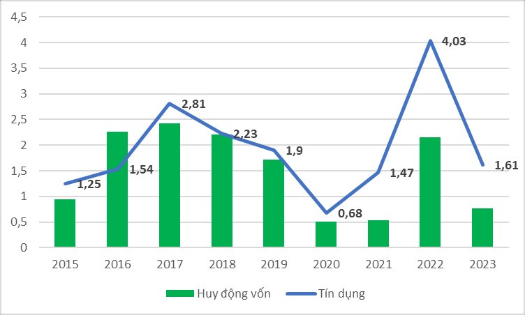 Tăng trưởng tín dụng trong 3 tháng đầu năm liên tục biến động trong các năm qua. Ảnh: Chụp màn hình