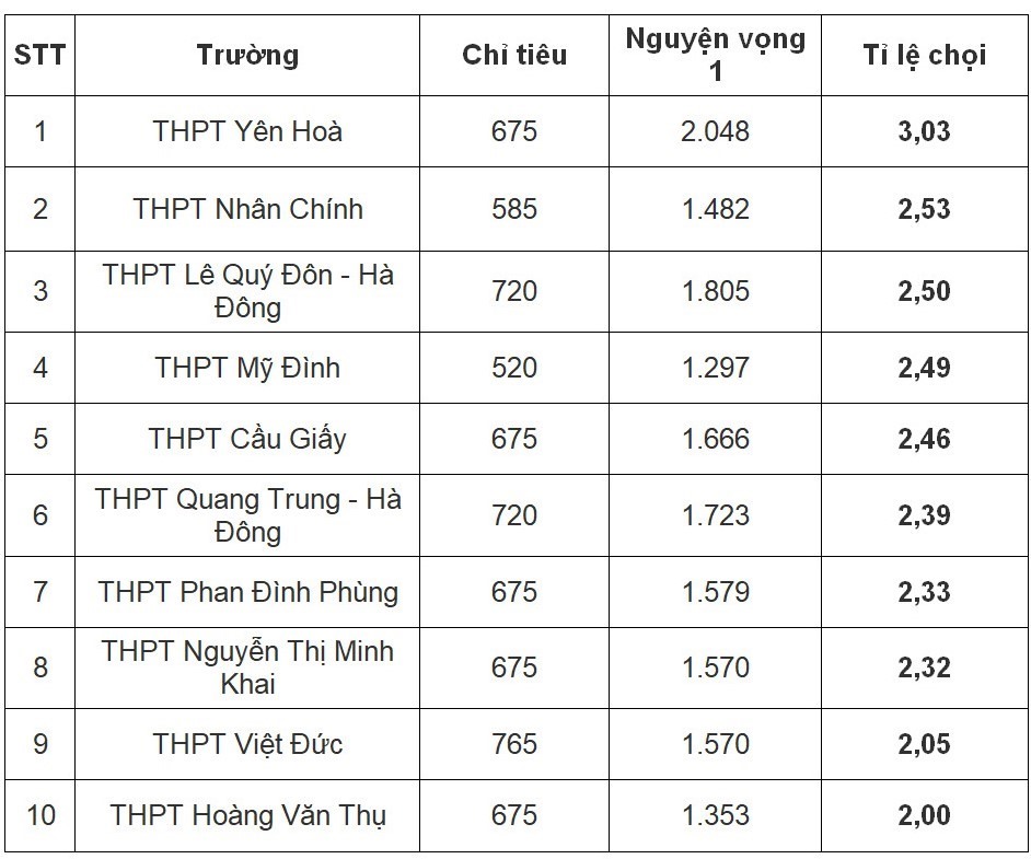 10 trường công lập Hà Nội có tỉ lệ chọi vào lớp 10 cao nhất năm 2022.