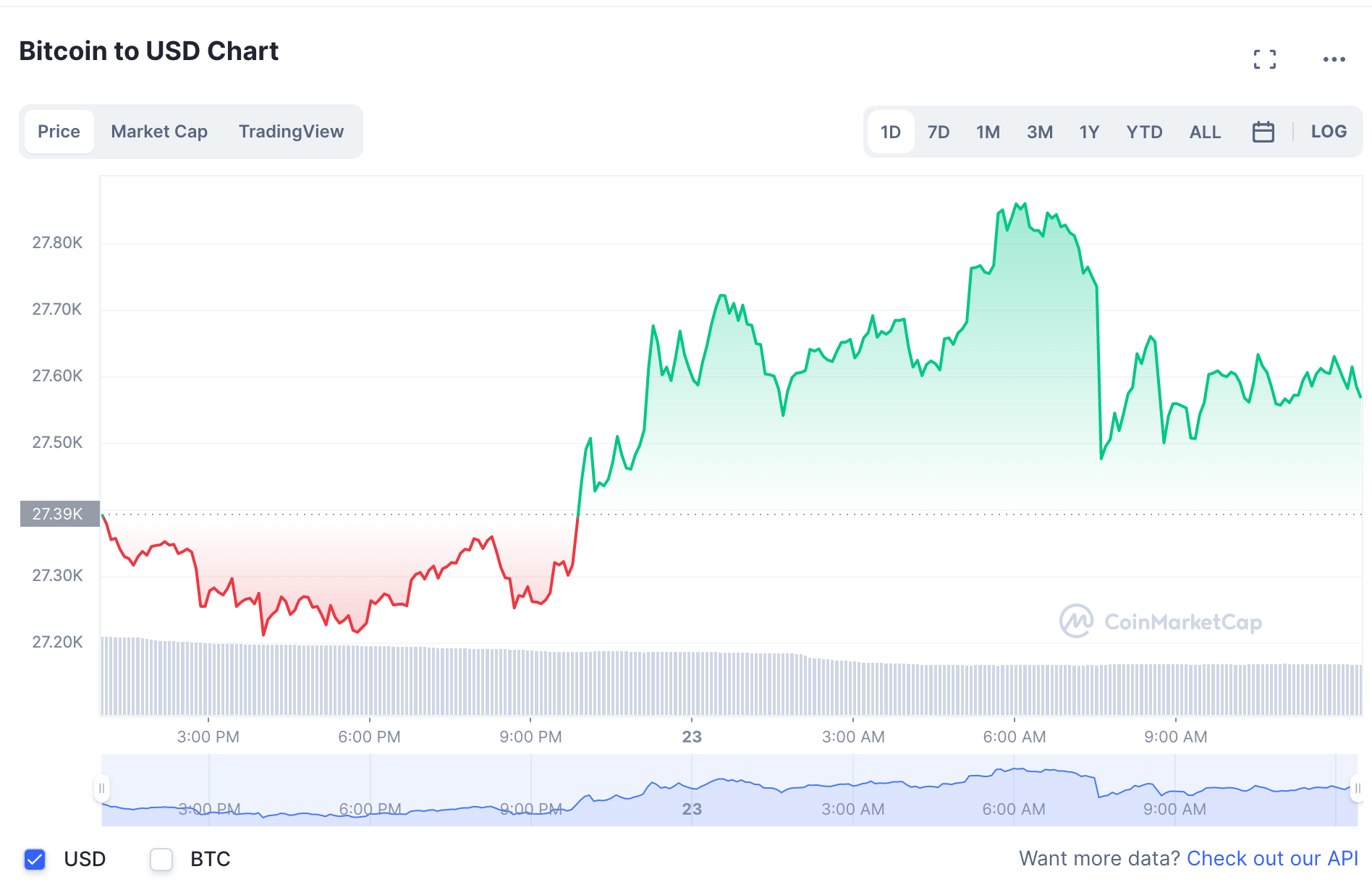 Biến động giá Bitcoin ngày 23.4. Ảnh: Chụp màn hình.