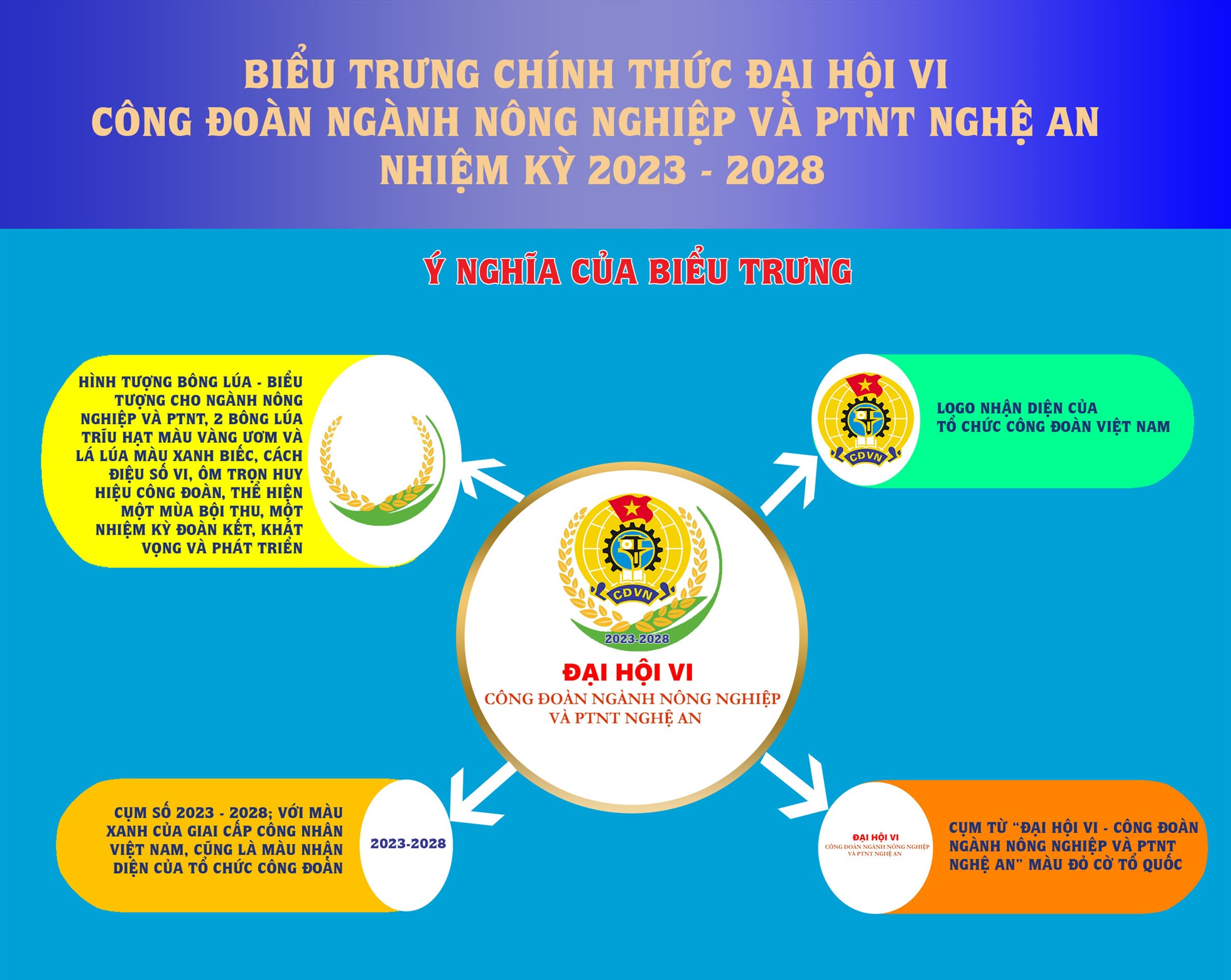 Biểu trưng chính thức Đại hội VI Công đoàn ngành Nông nghiệp và Phát triển nông thôn Nghệ An nhiệm kỳ 2023 – 2028. Ảnh: Hải Đăng