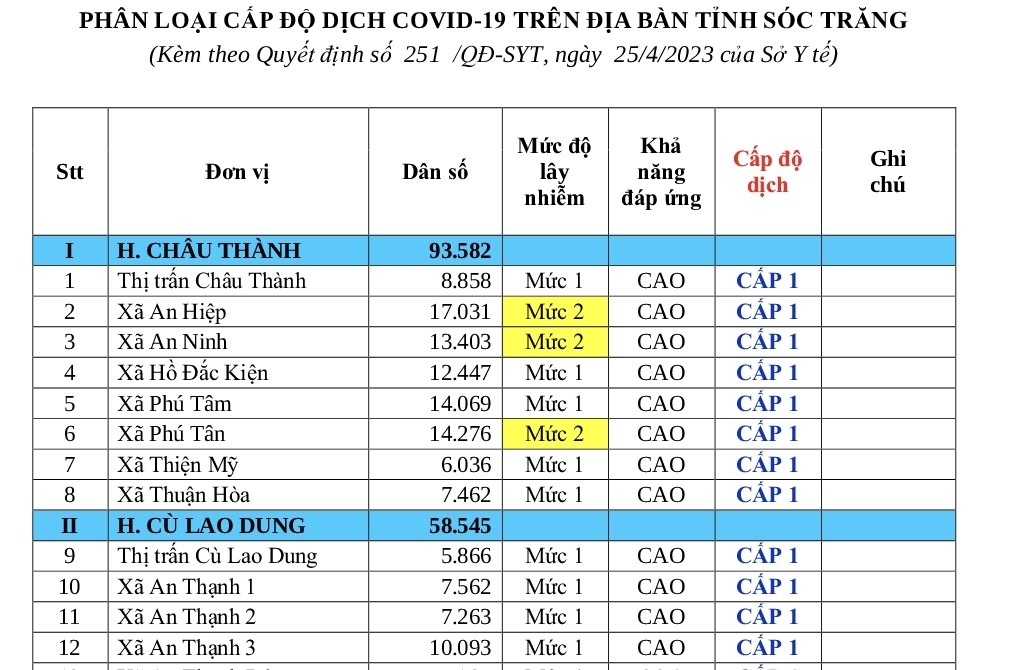 Bản công bố cấp độ dịch COVID-19 trên địa bàn tỉnh Sóc Trăng ngày 25.4. Ảnh: Nhật Hồ