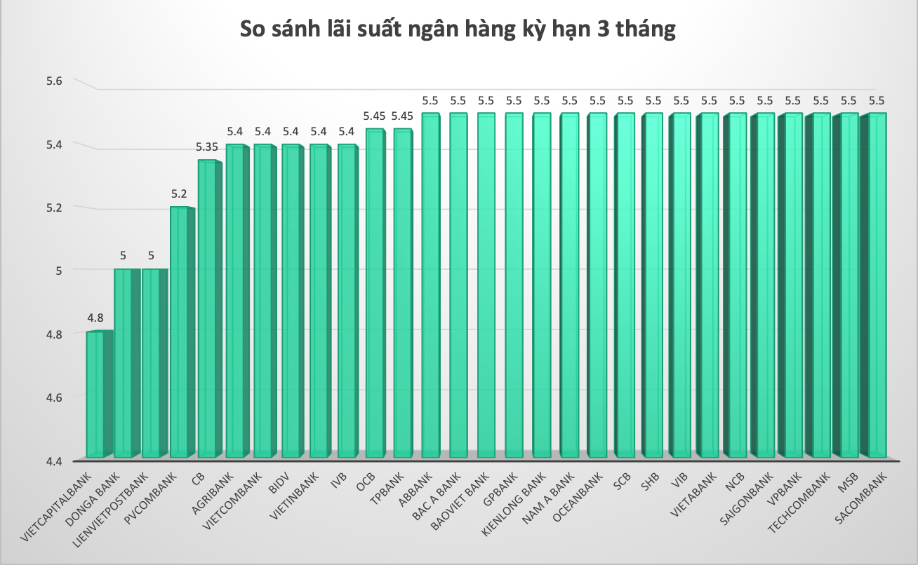 So sánh lãi suất ngân hàng cao nhất ở kỳ hạn 3 tháng. Đồ hoạ Trà My