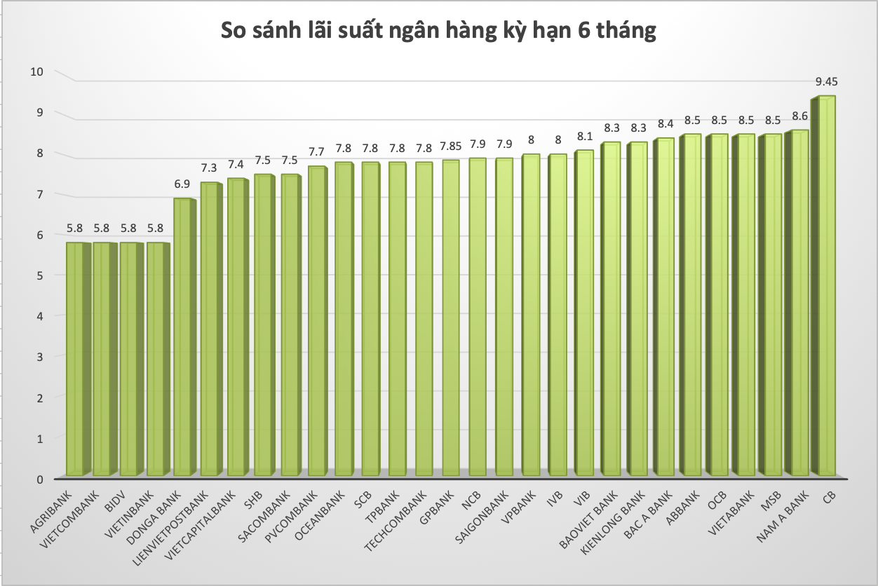 So sánh lãi suất ngân hàng cao nhất ở kỳ hạn 6 tháng. Đồ hoạ Trà My