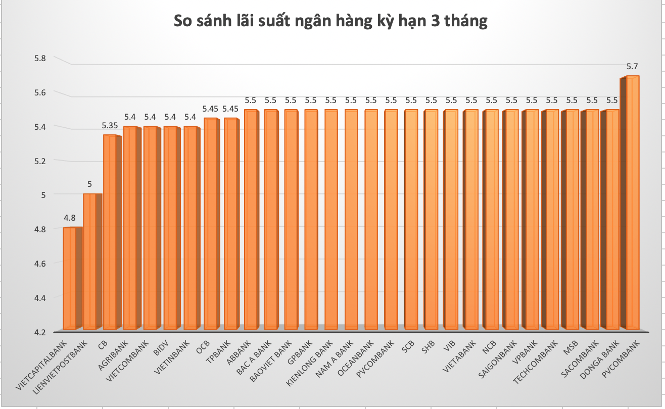 So sánh lãi suất ngân hàng cao nhất ở kỳ hạn 3 tháng. Đồ hoạ Trà My