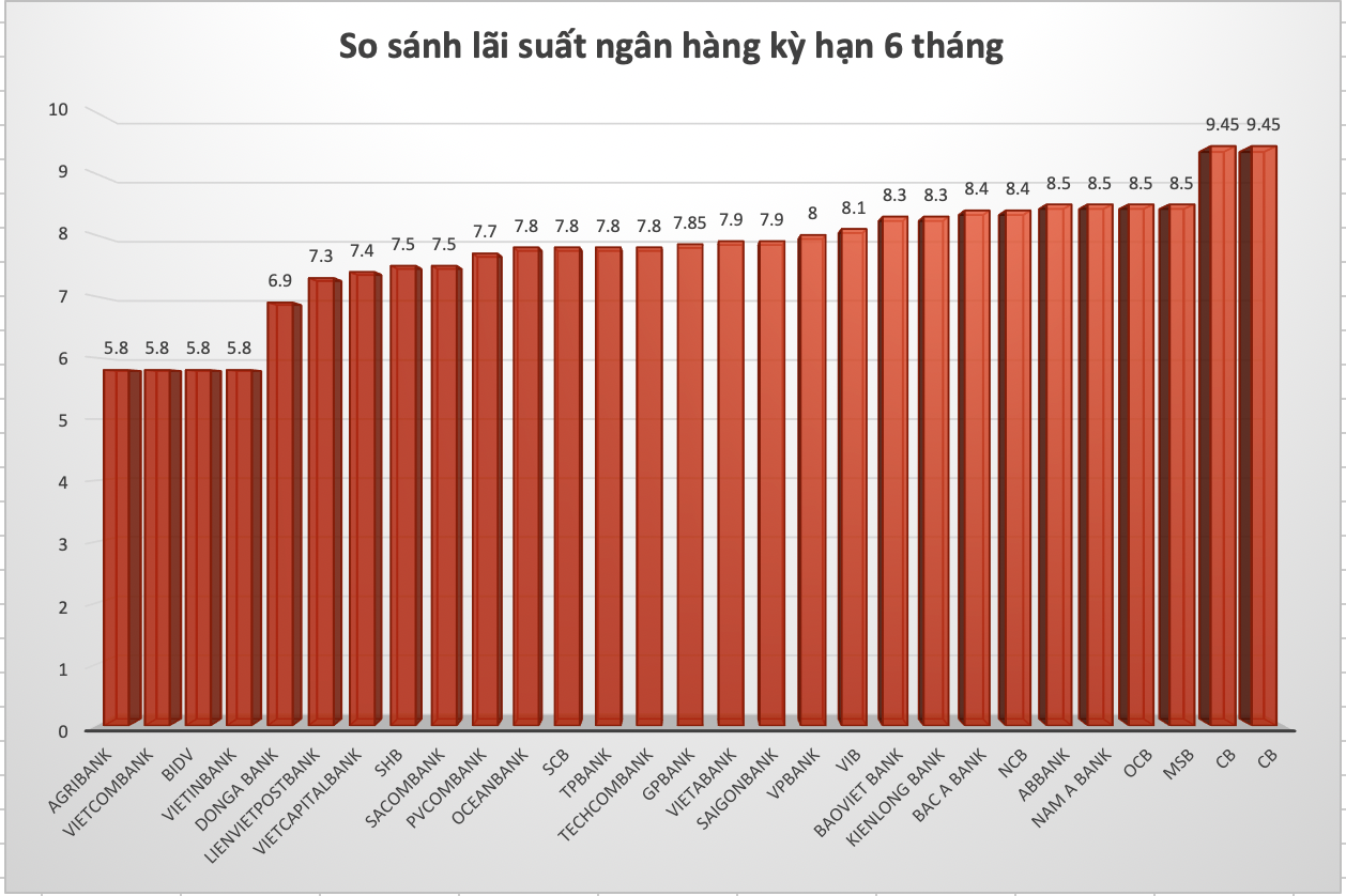 So sánh lãi suất ngân hàng cao nhất ở kỳ hạn 6 tháng. Đồ hoạ Trà My