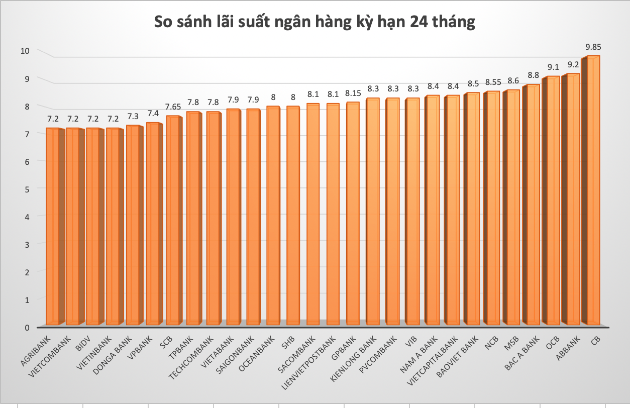 So sánh lãi suất ngân hàng cao nhất ở kỳ hạn 24 tháng. Đồ hoạ Trà My