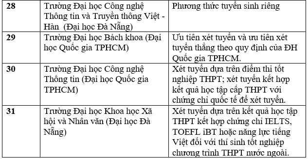 Danh sách các trường đại học tuyển sinh bằng chứng chỉ IELTS năm 2023. Ảnh: Trang Hà