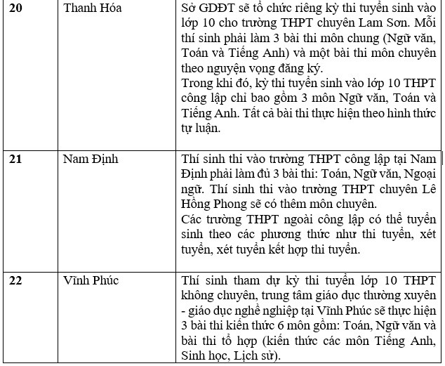 Danh sách các tỉnh, thành công bố thông tin tuyển sinh lớp 10. Ảnh: Trang Hà