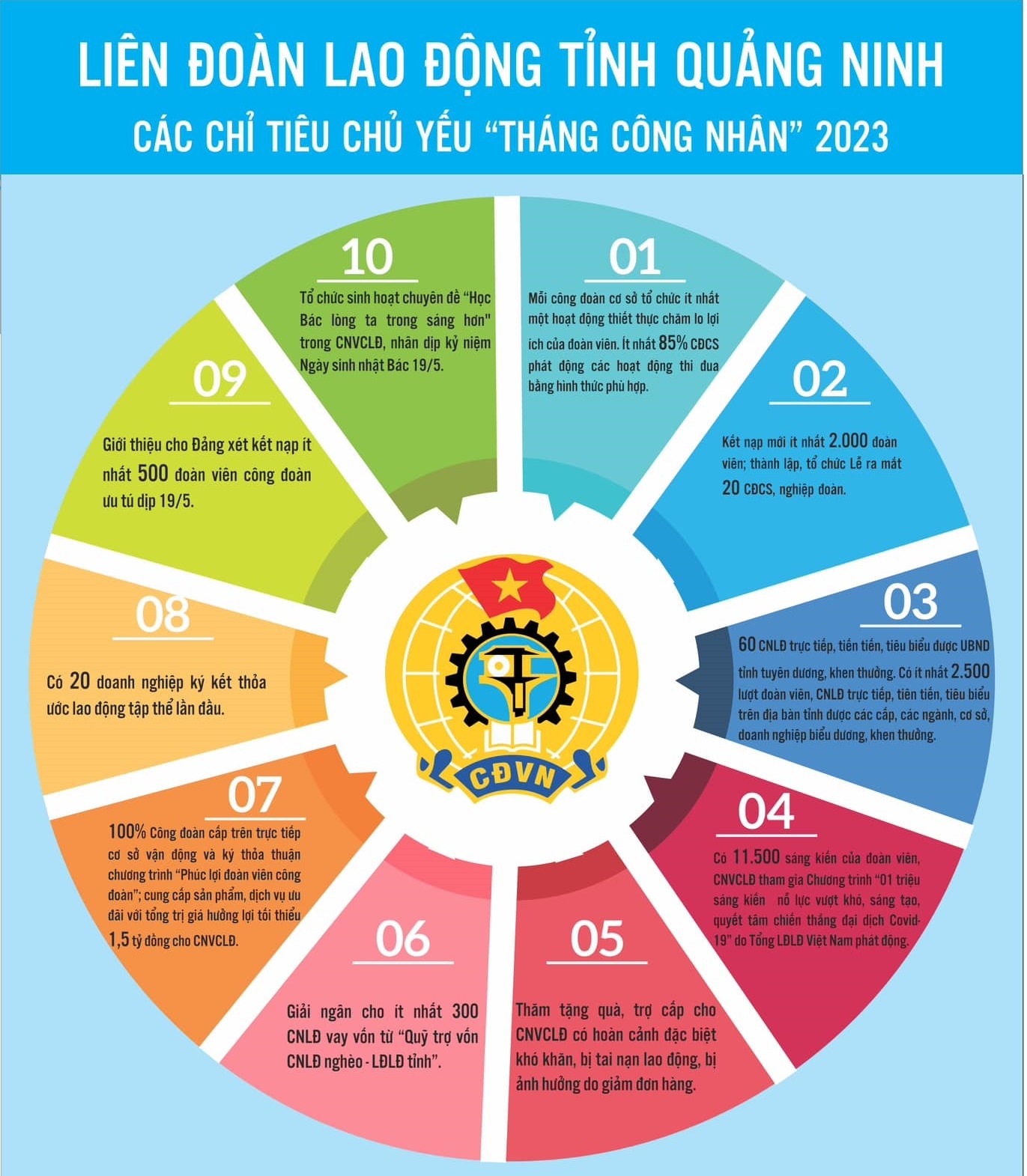 BIểu đồ 10 chỉ tiêu trong tháng công nhân 2023. Ảnh: LĐLĐ tỉnh Quảng Ninh