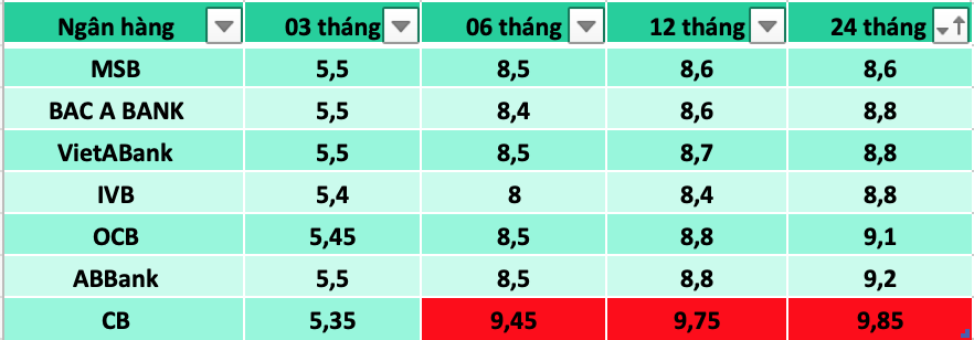 Tổng hợp các ngân hàng có lãi suất cao trên thị trường hiện nay. Bảng: Trà My