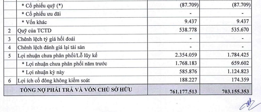 Chỉ tính đến cuối tháng 6.2022, tổng tài sản của ngân hàng SCB đã vượt 761.000 tỉ đồng. Ảnh: Trích chụp báo cáo tài chính