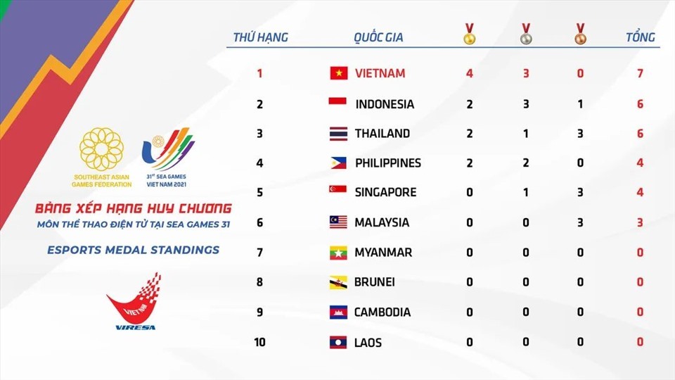 Bảng thành tích môn thể thao điện tử tại SEA Games 31, nơi tuyển Việt Nam dẫn đầu. Tại SEA Games 32, cuộc cạnh tranh sẽ khốc liệt hơn rất nhiều. Ảnh: Chụp màn hình
