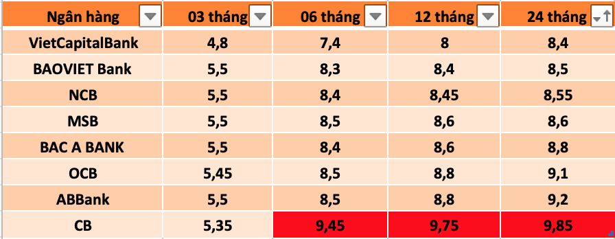 Tổng hợp các ngân hàng có lãi suất cao trên thị trường hiện nay. Bảng: Trà My