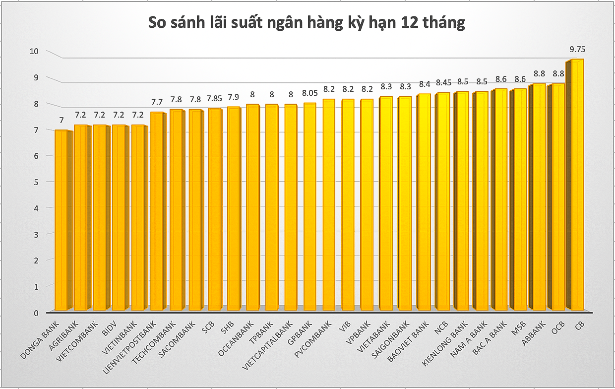 So sánh lãi suất ngân hàng ở kỳ hạn 12 tháng. Đồ hoạ: Trà My