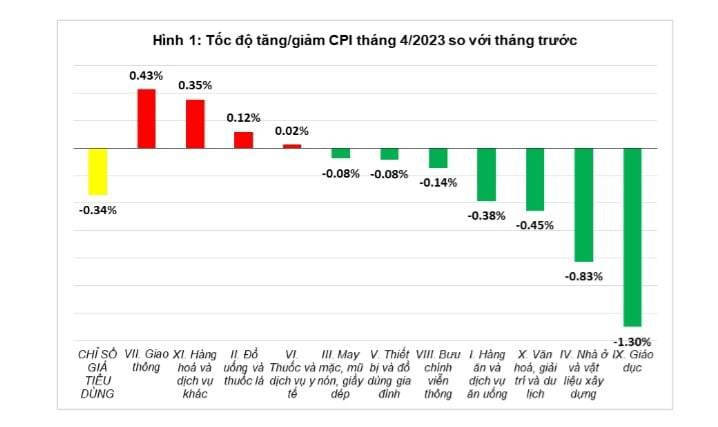 Chỉ số CPI một số mặt hàng, dịch vụ chủ yếu tháng 4.2023. Biểu đồ. Tổng Cục thống kê