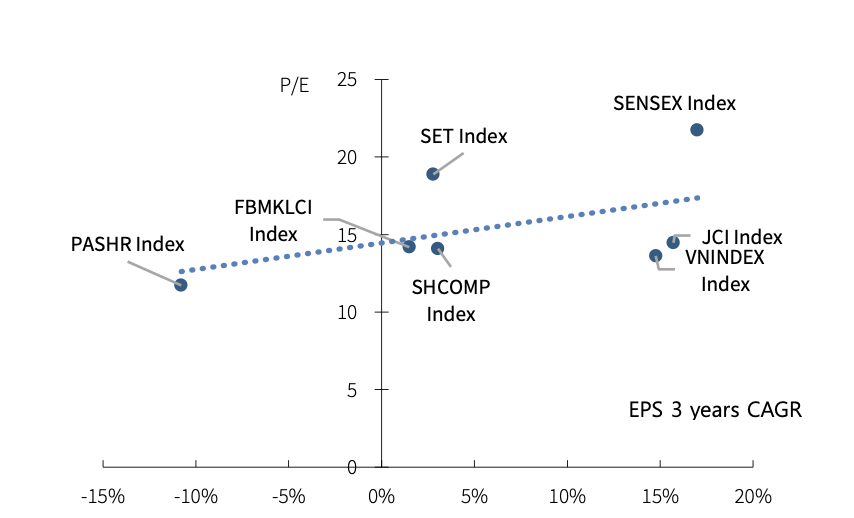 Trong tương quan so sánh về mặt định giá với các thị trường chứng khoán trong khu vực, thị trường Việt Nam có sức hấp dẫn tương đối với P/E thấp. Ảnh: KBSV