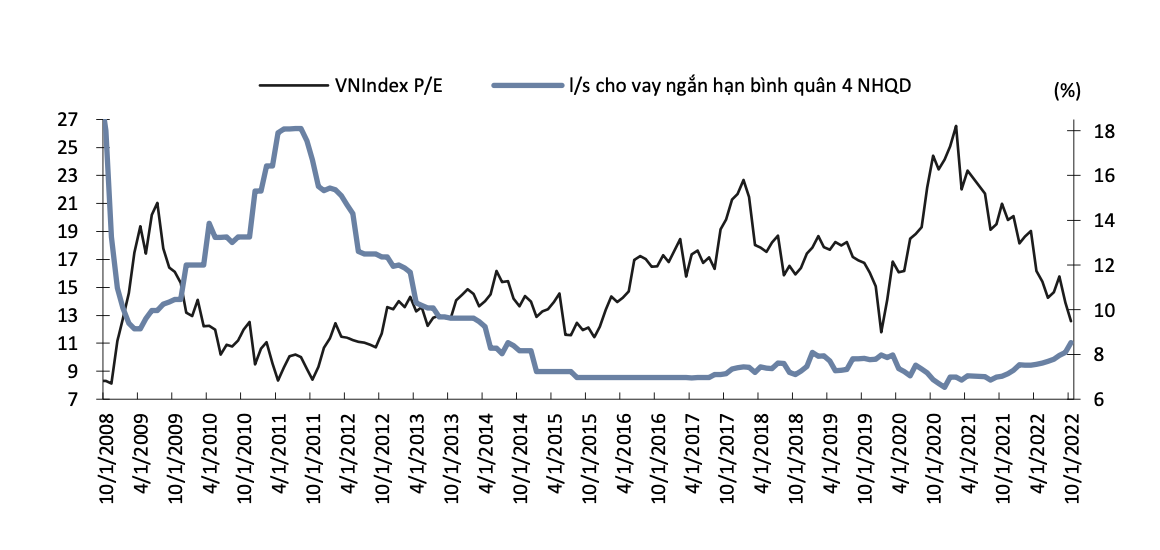 Tương quan lãi suất và P/E chỉ số chứng khoán VN-Index. Ảnh: KBSV