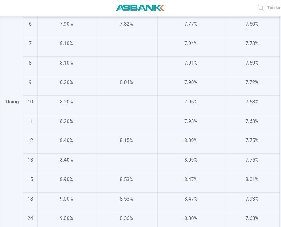 Ngân hàng ABBank niêm yết lãi suất tiết kiệm lên tới 9% đối với kỳ hạn gửi tiền 24 tháng.