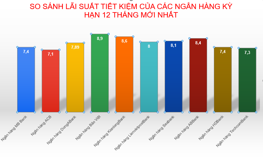 Lãi suất ngân hàng kỳ hạn 12 tháng tại một số ngân hàng, bạn đọc có thể tham khảo. Biểu lãi suất có thể sẽ được thay đổi tuỳ thuộc vào từng thời điểm, do các ngân hàng quy định. Đồ hoạ: Minh Huy