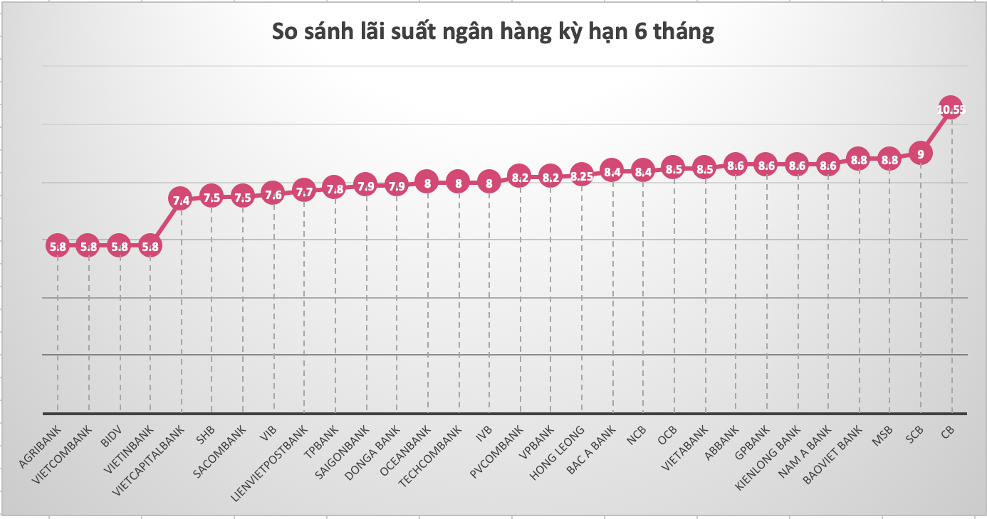 So sánh lãi suất ngân hàng kỳ hạn 6 tháng. Đồ họa: Lan Hương