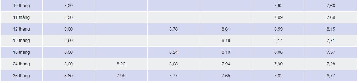 Lãi suất tại Ngân hàng SCB kỳ hạn 36 tháng mới nhất. Ảnh website SCB Bank.