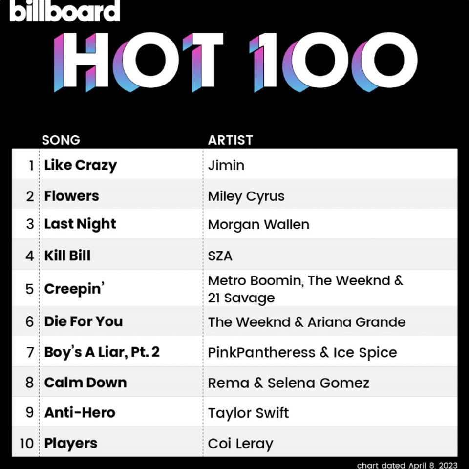 Jimin Làm Nên Lịch Sử Billboard Hot 100, Vượt Thành Viên Bts, Blackpink