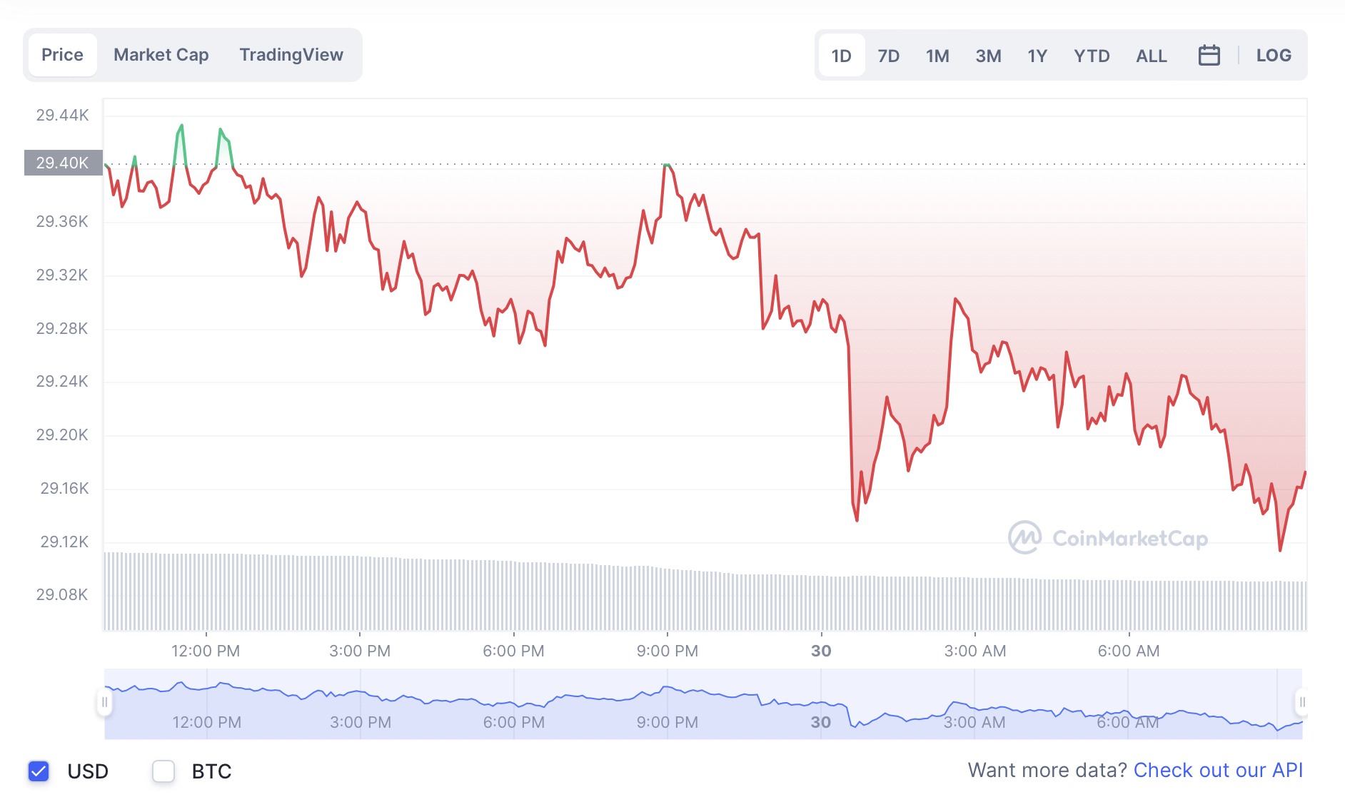 Biến động giá Bitcoin ngày 30.4. Ảnh: Chụp màn hình.