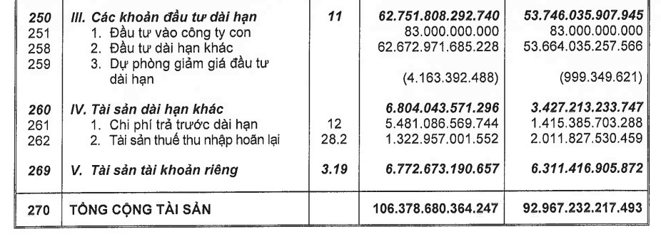 Phần lớn tài sản của Manulife Việt Nam đang được đầu tư vào trái phiếu và tiền gửi ngân hàng. Ảnh: Chụp báo cáo tài chính
