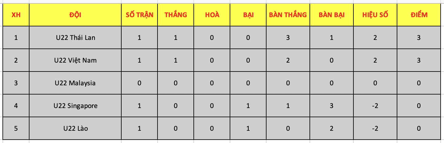 Bảng xếp hạng bảng B bóng đá nam SEA Games 32.