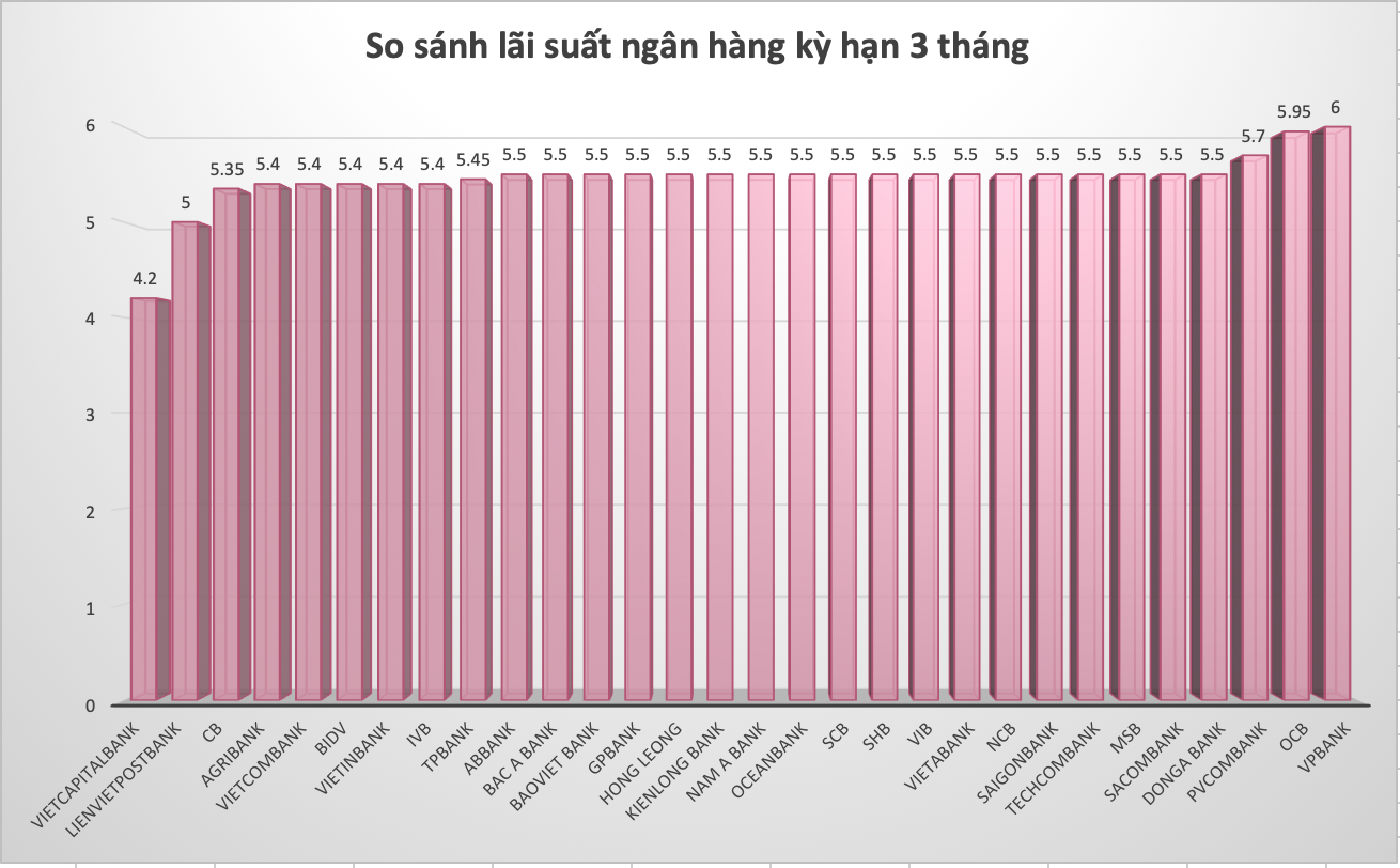 So sánh lãi suất ngân hàng ở kỳ hạn 3 tháng. Đồ hoạ: Trà My