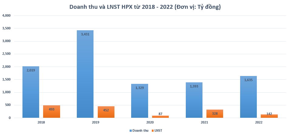 Tình hình kinh doanh của Hải Phát Invest từ năm 2018 - 2022. Ảnh: Tổng hợp từ báo cáo tài chính