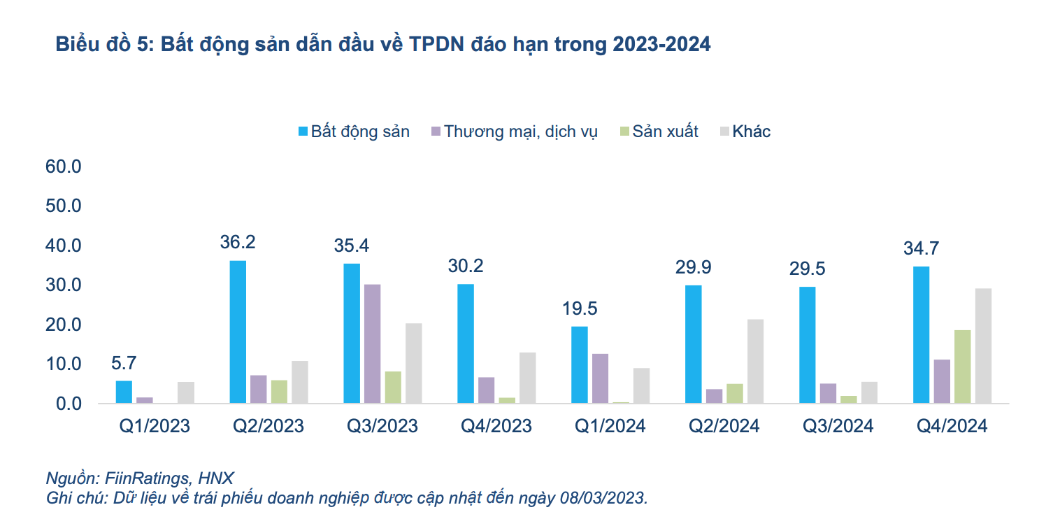 Bất động sản dẫn đầu về trái phiếu doanh nghiệp đáo hạn trong 2023-2024. Ảnh: FIIN RATINGS