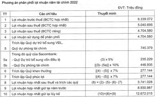 Kế hoạch phân phối lợi nhuận của Sacombank không nhắc đến việc chia cổ tức. Ảnh: Chụp màn hình