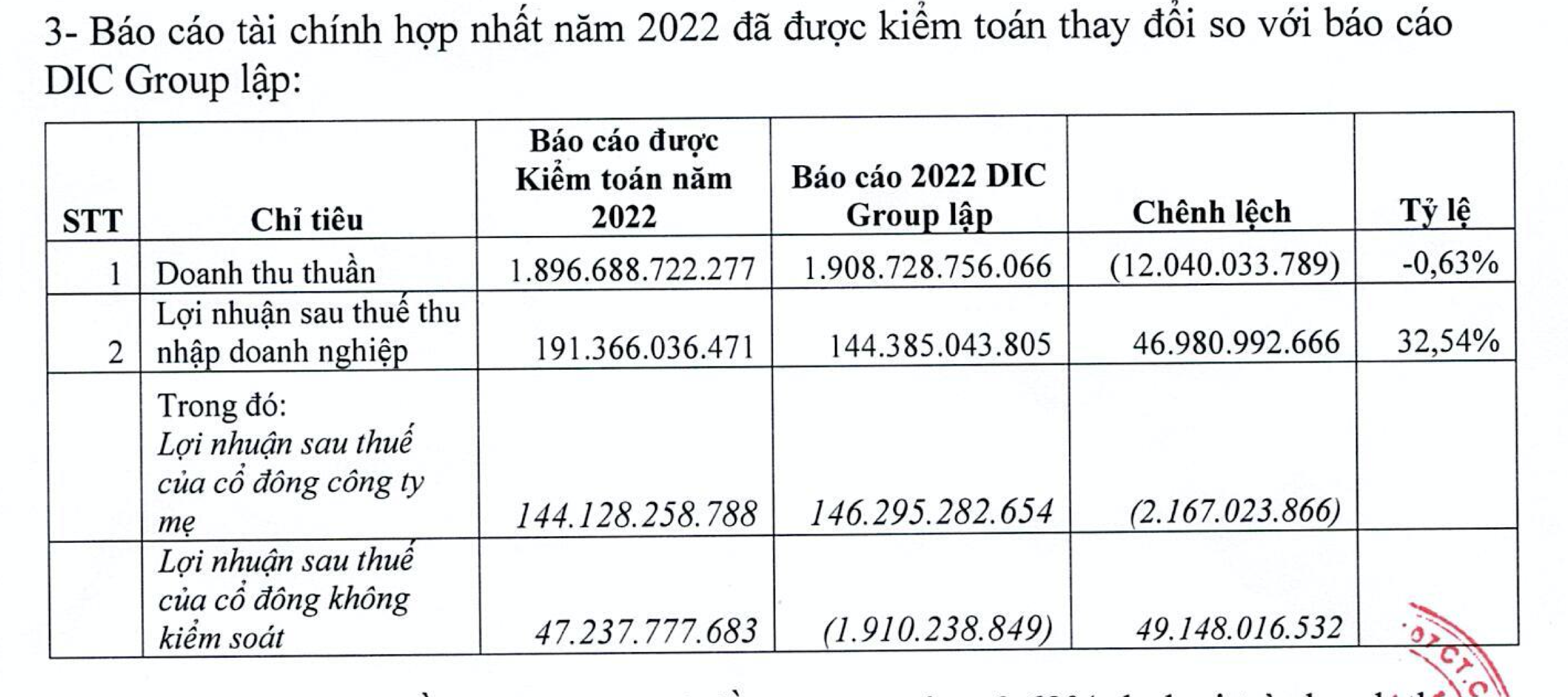 Giải trình DIG về chênh lệch giữa báo cáo tự lập và báo cáo kiểm toán của DIG. Ảnh: Chụp màn hình.