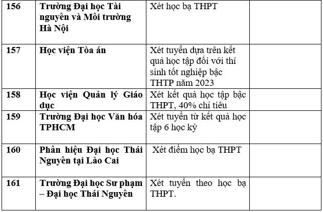 Danh sách trường đại học, học viện công bố xét học bạ THPT năm 2023. Ảnh: Trang Hà