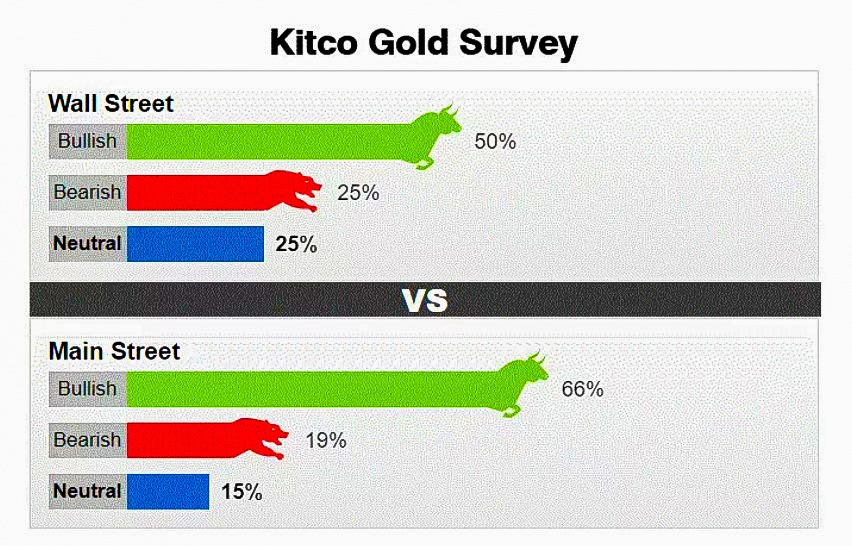 Kết quả khảo sát của Kitco News về triển vọng giá vàng. Nguồn: Kitco
