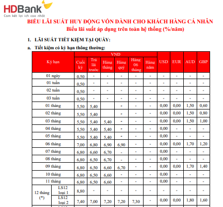 Ngân hàng HDBank niêm yết lãi suất thấp, chỉ ở ngưỡng 6,7%, thấp hơn lãi suất SCB, NCB, ABBank... Ảnh website HDBank.