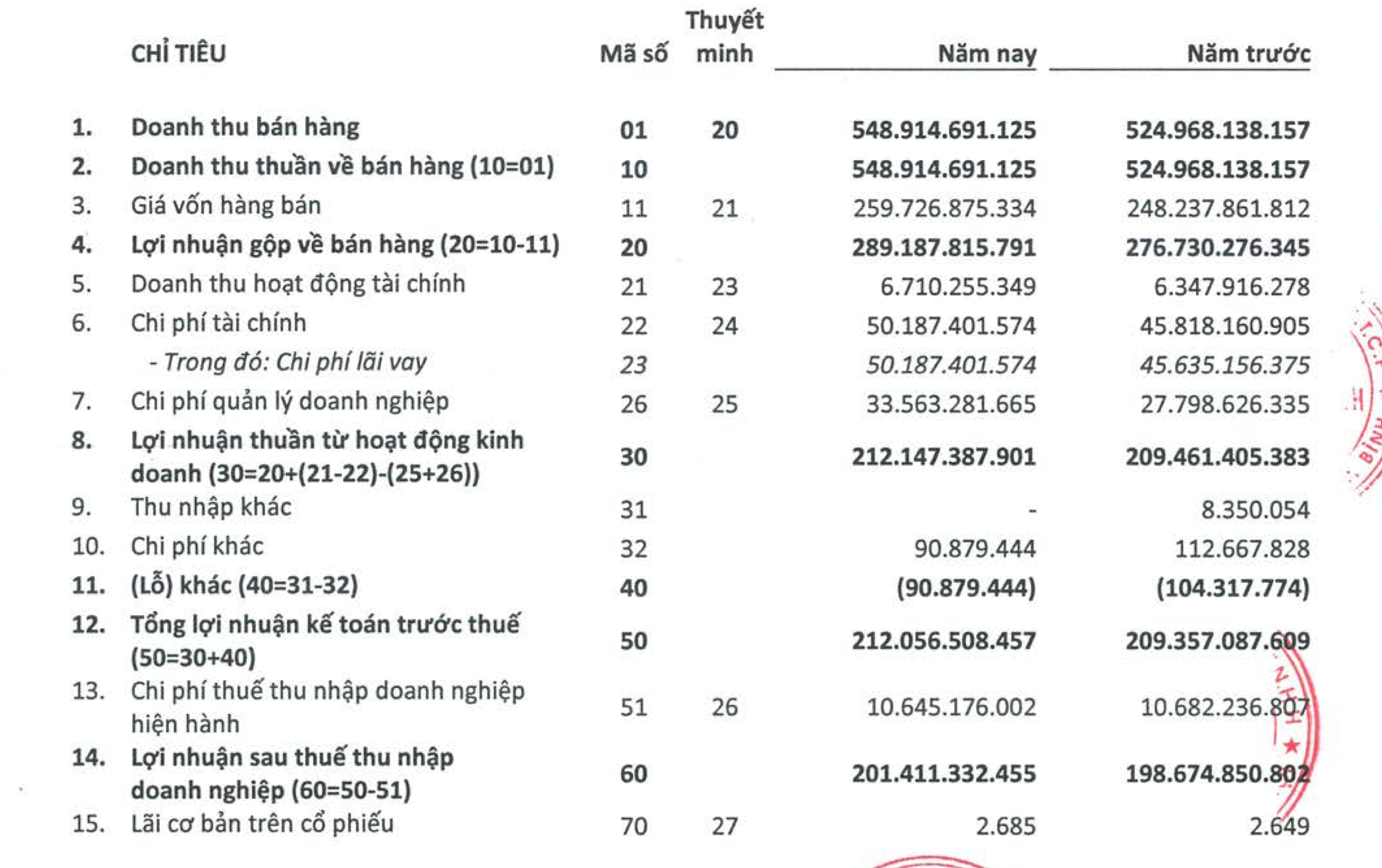 Cứ 100 đồng doanh thu thì Viwasupco sẽ tạo ra gần 37 đồng lãi sau thuế. Ảnh: Chụp màn hình.