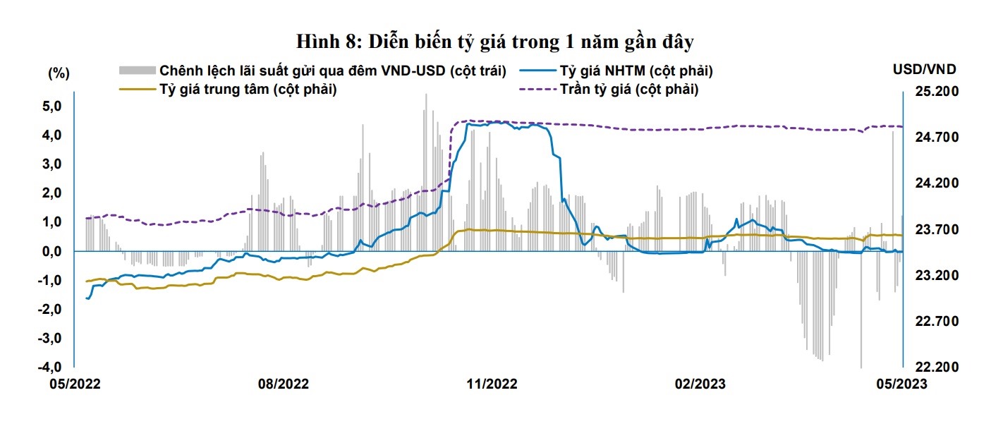 Biến động tỷ giá giữa VND và đồng USD trong 1 năm qua. Ảnh: BVSC