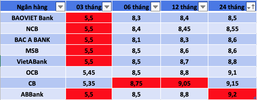 Tổng hợp các ngân hàng có lãi suất cao nhất thị trường hiện nay. Đồ hoạ Trà My