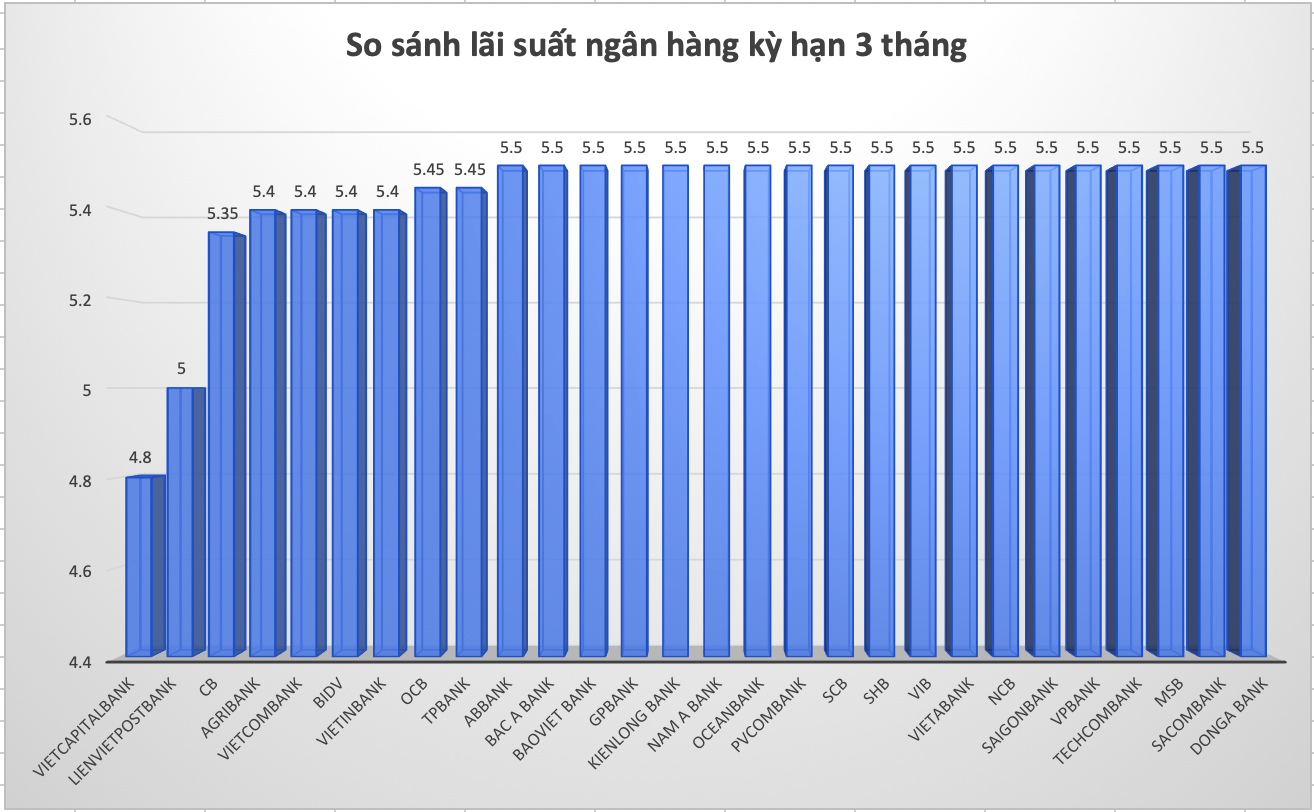 So sánh lãi suất ngân hàng cao nhất ở kỳ hạn 3 tháng. Đồ hoạ Trà My