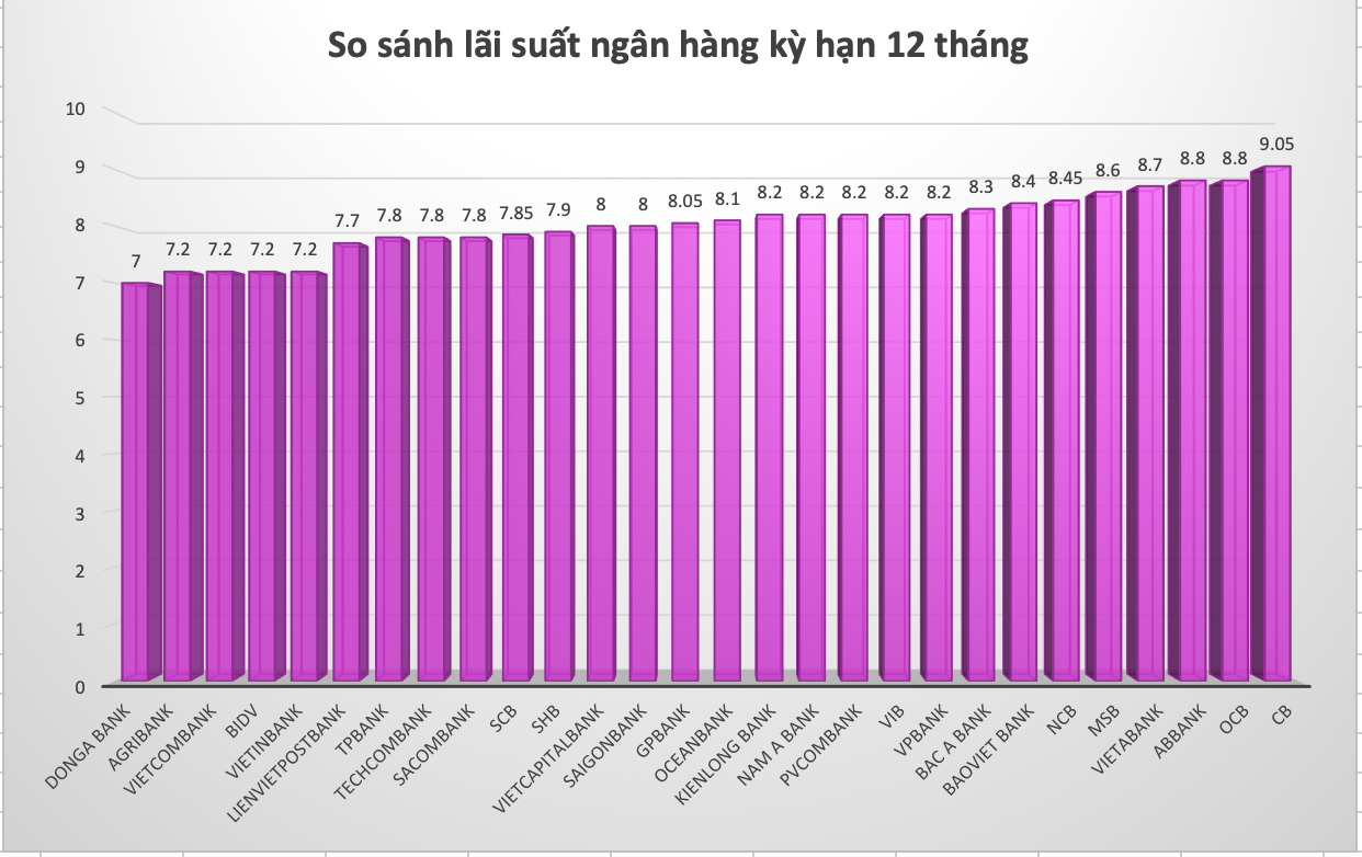 So sánh lãi suất ngân hàng cao nhất ở kỳ hạn 12 tháng. Đồ hoạ Trà My