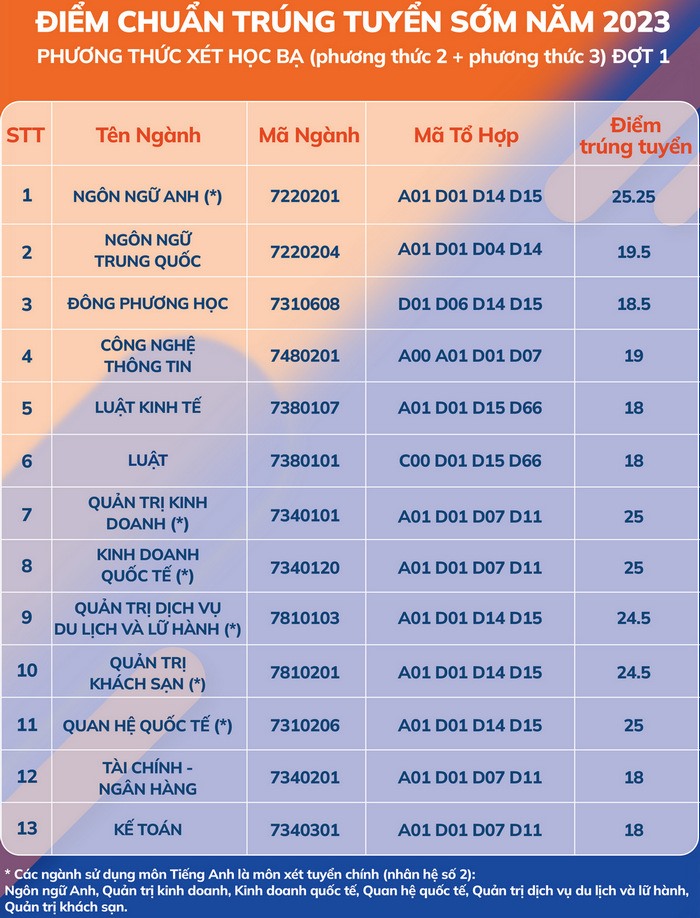 Hướng dẫn cho thí sinh sau khi biết điểm chuẩn