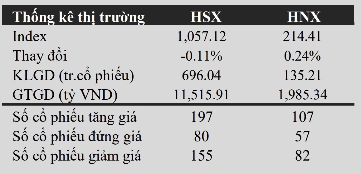 Dữ liệu giao dịch chứng khoán ngày 11.5. Ảnh: VCBS