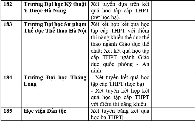 Danh sách trường đại học, học viện công bố xét học bạ THPT năm 2023. Ảnh: Trang Hà