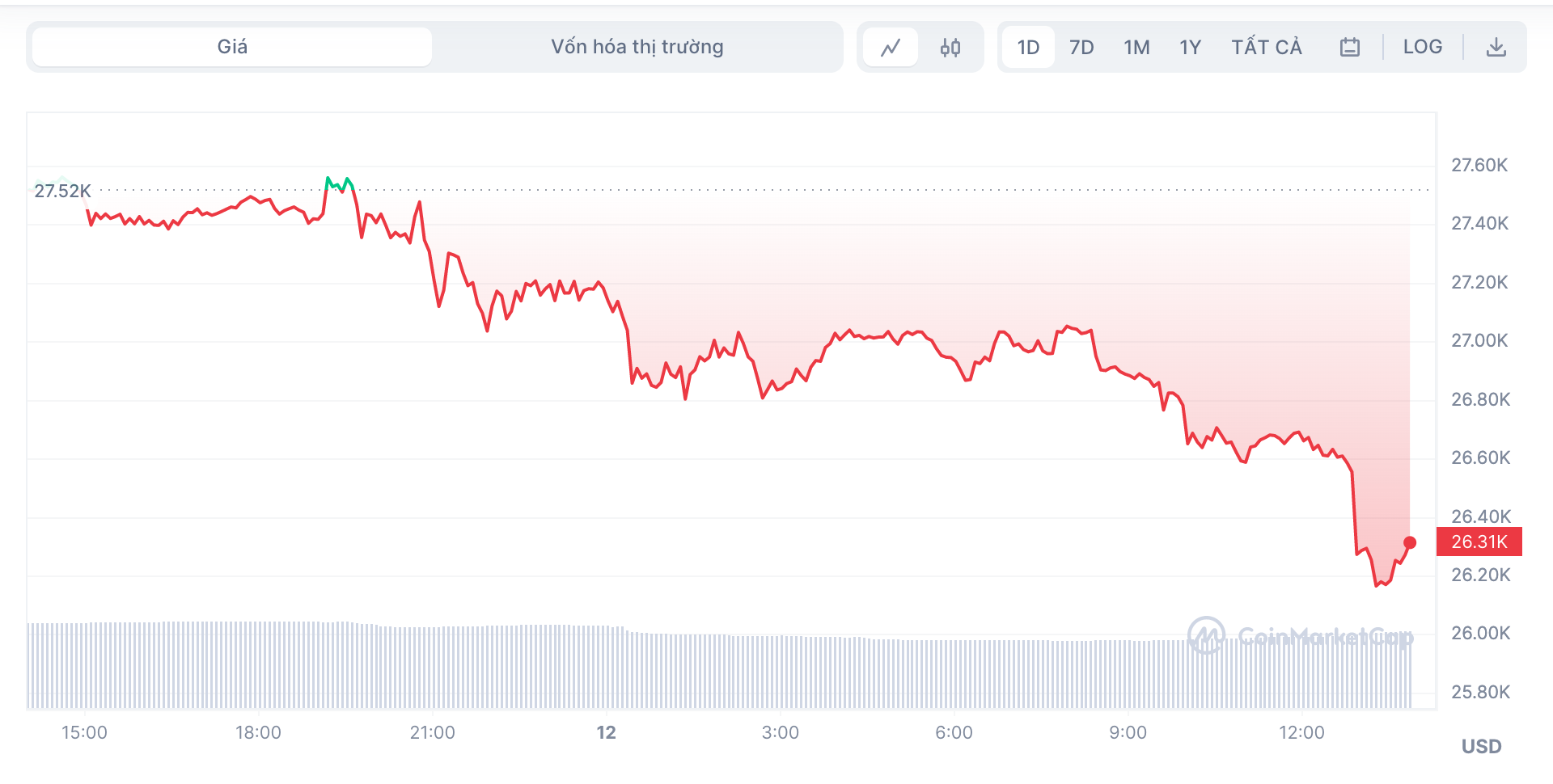 Biến động giá Bitcoin ngày 12.5. Ảnh: Chụp màn hình.