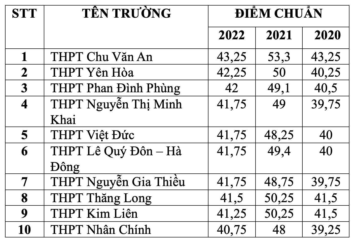 Top trường THPT ở Hà Nội có điểm chuẩn lớp 10 cao chót vót trong những năm qua.